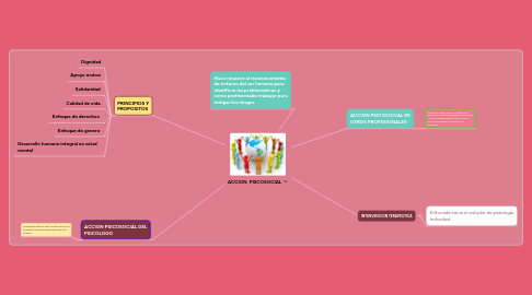 Mind Map: POLITICAS PUBLICAS Y DESARROLLO HUMANO