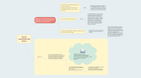 Mind Map: Teoría cuantitativa del dinero