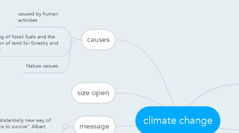 Mind Map: climate change