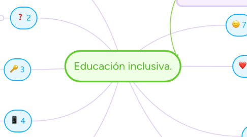 Mind Map: Educación inclusiva.