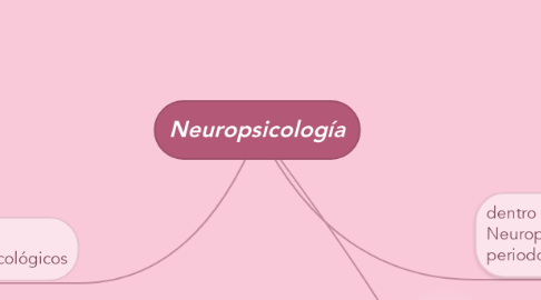 Mind Map: Neuropsicología