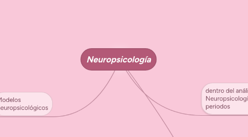 Mind Map: Neuropsicología