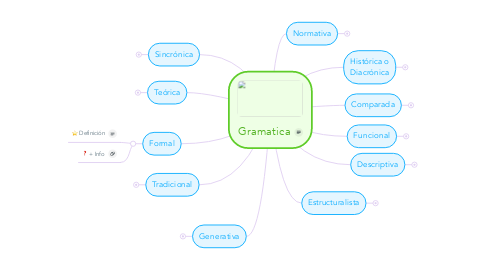 Mind Map: Gramatica