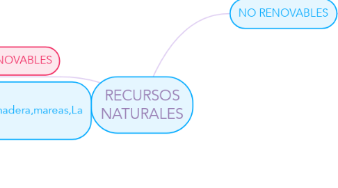 Mind Map: RECURSOS NATURALES
