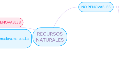 Mind Map: RECURSOS NATURALES