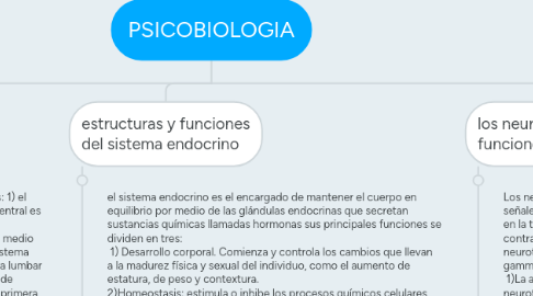 Mind Map: PSICOBIOLOGIA