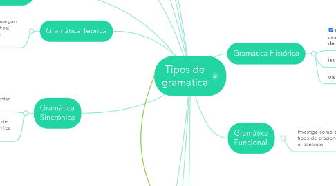 Mind Map: Tipos de gramatica
