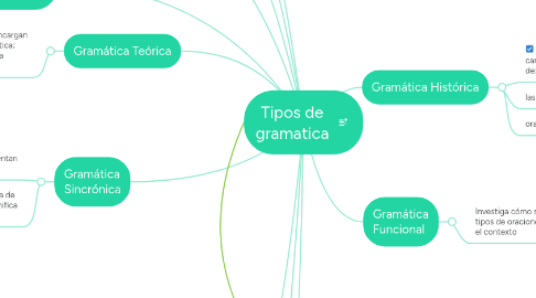 Mind Map: Tipos de gramatica