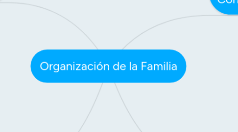 Mind Map: Organización de la Familia