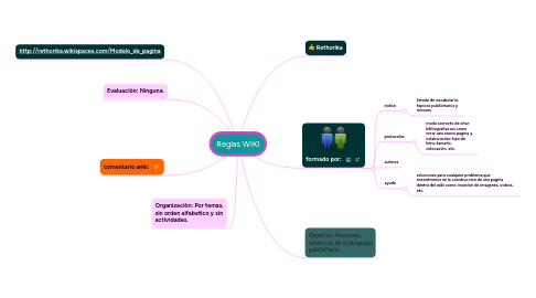 Mind Map: Reglas WIKI