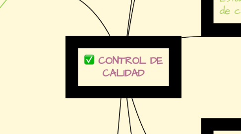 Mind Map: CONTROL DE CALIDAD