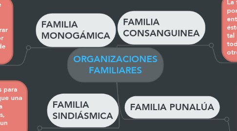 Mind Map: ORGANIZACIONES FAMILIARES