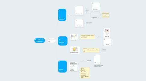 Mind Map: Reguladores del Organismo.