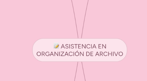 Mind Map: ASISTENCIA EN ORGANIZACIÓN DE ARCHIVO