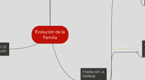 Mind Map: Evolución de la Familia