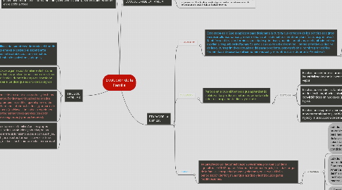 Mind Map: Evolución de la Familia