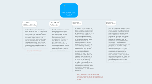 Mind Map: EVOLUCIÓN DE LA FAMILIA