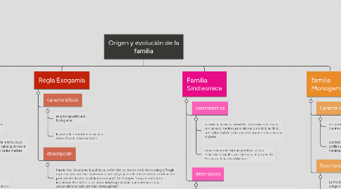 Mind Map: Origen y evolución de la familia