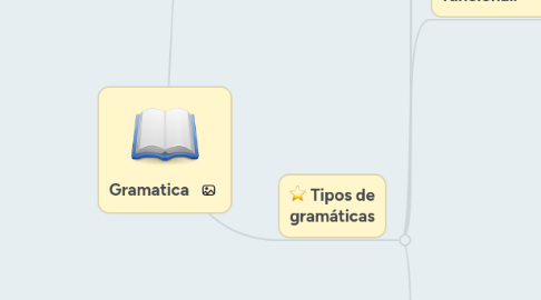 Mind Map: Gramatica