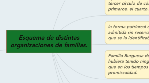 Mind Map: Esquema de distintas organizaciones de familias.
