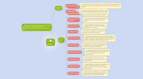 Mind Map: Gramática