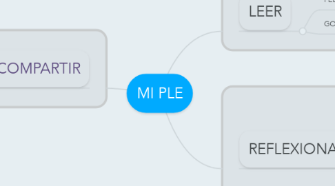 Mind Map: MI PLE