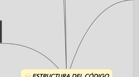 Mind Map: ESTRUCTURA DEL CÓDIGO TRIBUTARIO DE EL SALVADOR