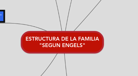 Mind Map: ESTRUCTURA DE LA FAMILIA "SEGUN ENGELS"