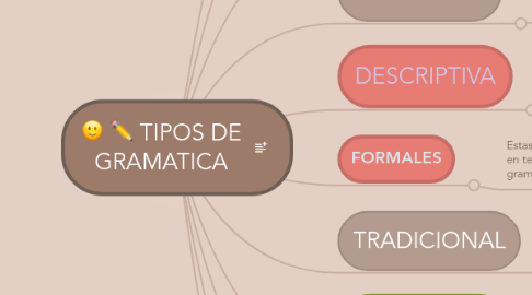 Mind Map: TIPOS DE GRAMATICA