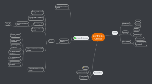 Mind Map: Control de Calidad