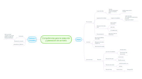 Mind Map: Competencias para la redacción y planeación de un texto