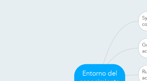 Mind Map: Entorno del conocimiento