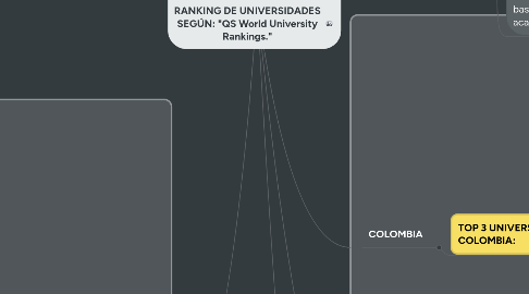 Mind Map: RANKING DE UNIVERSIDADES SEGÚN: "QS World University Rankings."