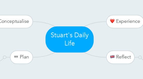 Mind Map: Stuart's Daily Life
