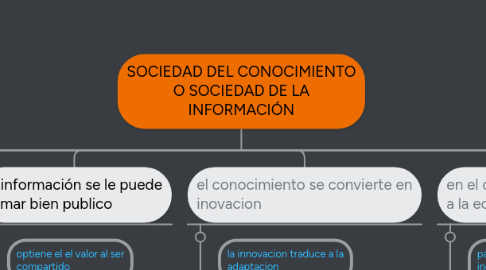 Mind Map: SOCIEDAD DEL CONOCIMIENTO O SOCIEDAD DE LA INFORMACIÓN