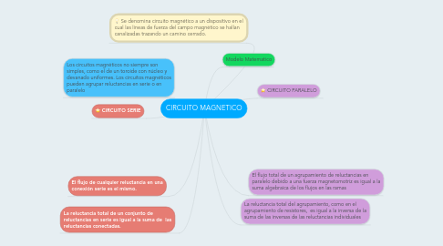 Mind Map: CIRCUITO MAGNETICO