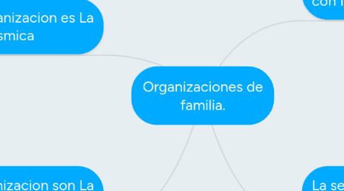 Mind Map: Organizaciones de familia.