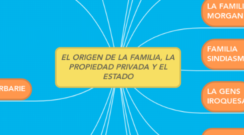 Mind Map: EL ORIGEN DE LA FAMILIA, LA PROPIEDAD PRIVADA Y EL ESTADO