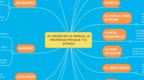 Mind Map: EL ORIGEN DE LA FAMILIA, LA PROPIEDAD PRIVADA Y EL ESTADO