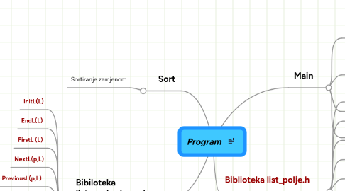 Mind Map: Program