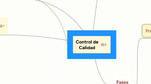 Mind Map: Control de Calidad