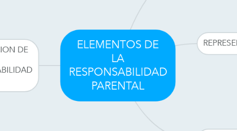 Mind Map: ELEMENTOS DE LA RESPONSABILIDAD PARENTAL