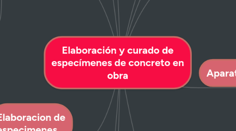 Mind Map: Elaboración y curado de especímenes de concreto en obra