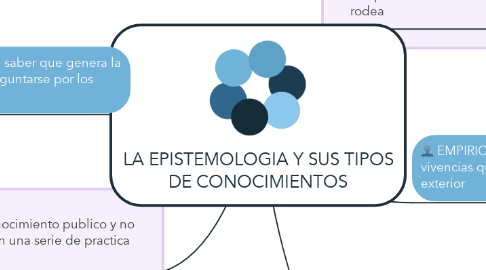 Mind Map: LA EPISTEMOLOGIA Y SUS TIPOS DE CONOCIMIENTOS