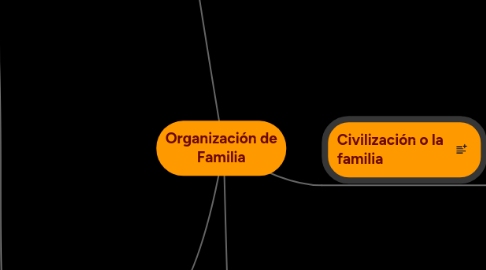 Mind Map: Organización de Familia