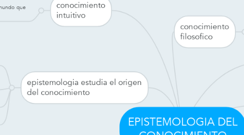 Mind Map: EPISTEMOLOGIA DEL CONOCIMIENTO
