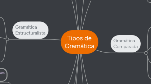 Mind Map: Tipos de Gramática