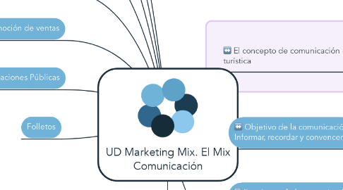 Mind Map: UD Marketing Mix. El Mix Comunicación