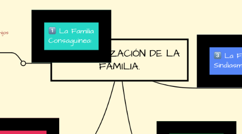 Mind Map: ORGANIZACIÓN DE LA FAMILIA.
