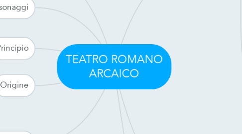 Mind Map: TEATRO ROMANO ARCAICO